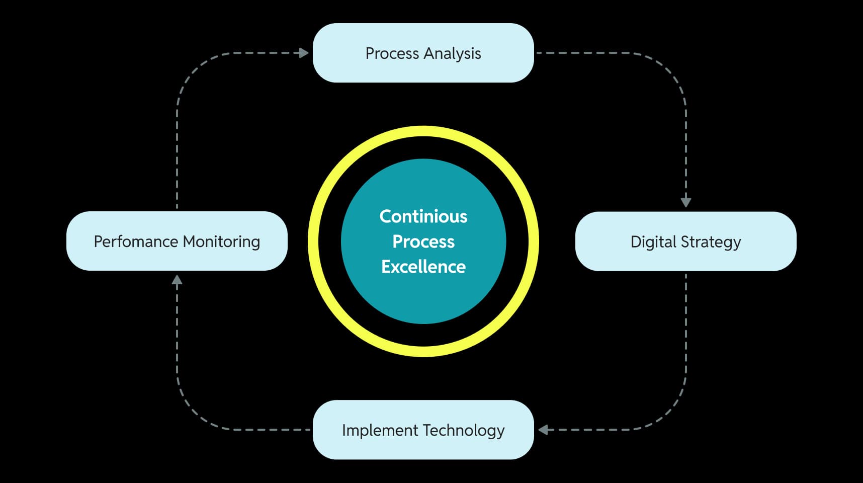 Process Flow